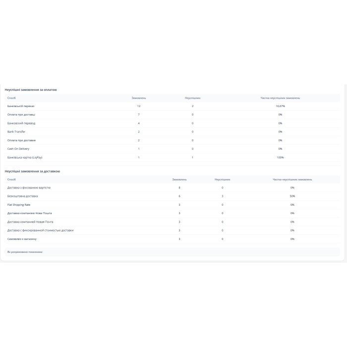 EX-Analytics - Аналітика замовлень та товарів